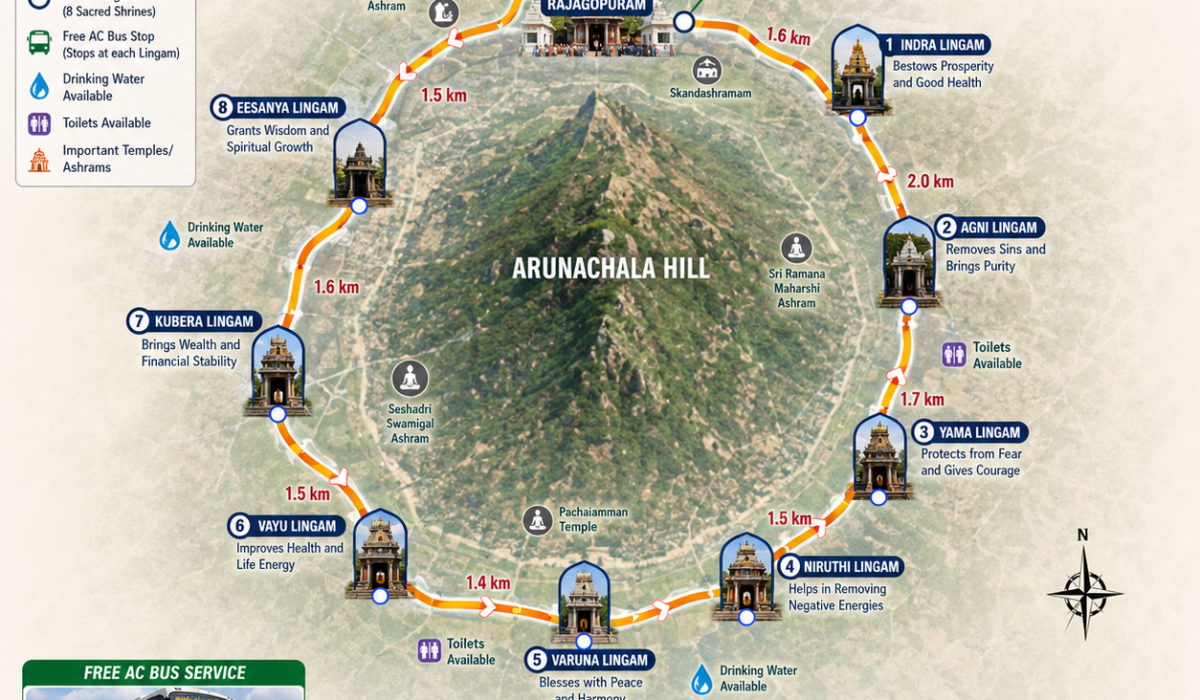 route map of Girivalam (Giripradakshina) around Arunachala Hill in Tiruvannamalai, showing the 14-kilometer sacred walking path, Arunachaleswarar Temple start point, all eight Ashta Lingams, distance markers, free AC bus stops, water and restroom facilities, important spiritual locations, and pilgrimage guidance for devotees