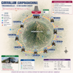route map of Girivalam (Giripradakshina) around Arunachala Hill in Tiruvannamalai, showing the 14-kilometer sacred walking path, Arunachaleswarar Temple start point, all eight Ashta Lingams, distance markers, free AC bus stops, water and restroom facilities, important spiritual locations, and pilgrimage guidance for devotees