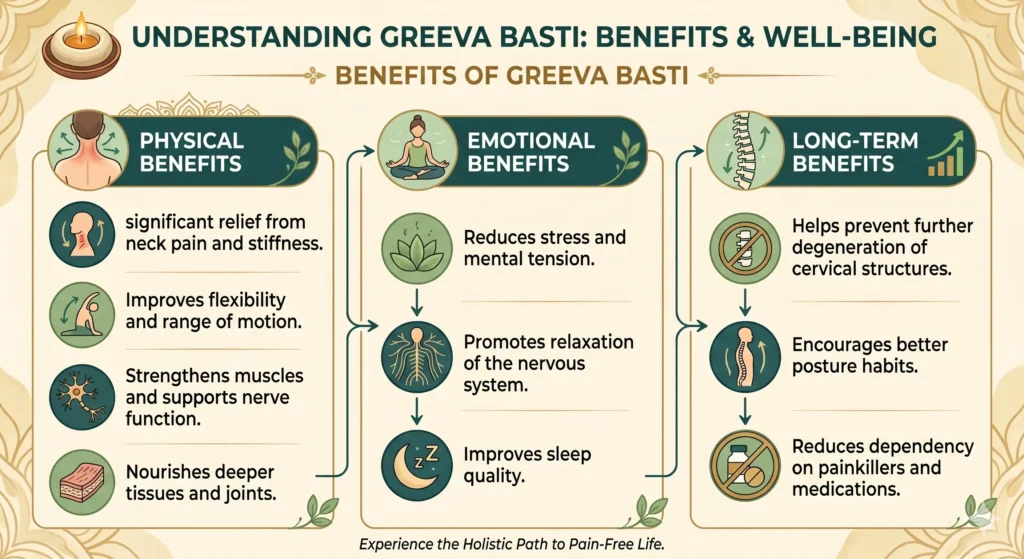 Infographic showing the benefits of Greeva Basti at Dhanwantari Ayurveda Detox Center, including physical relief from neck pain, reduced stress, and long-term cervical care